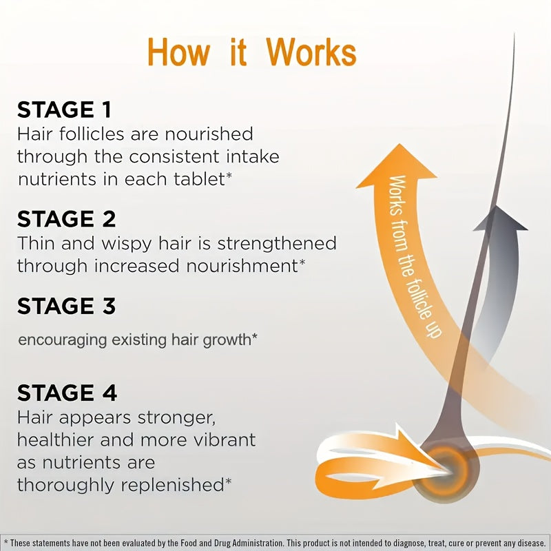 Illustration of hair growth stages with text explaining the process.