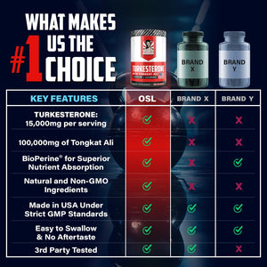 Turkesterone 15,000mg [Max Potency] + BioPerine® for High Absorption Supplement with Tongkat Ali - Increase Lean Muscle Growth & Recovery, Drive & Stamina - USA Made & Non GMO - 120 V Capsules